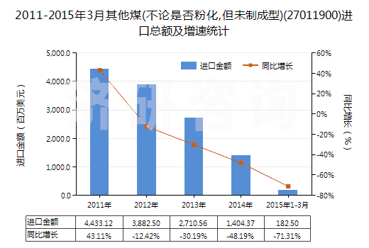2011-2015年3月其他煤(不論是否粉化,但未制成型)(27011900)進(jìn)口總額及增速統(tǒng)計(jì)